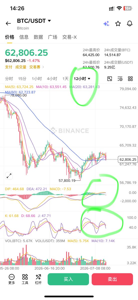 ximihoo1's tweet photo. $BTC 8小时级别回调最终还是来了（引文）！不得不说，行情得变化是相当缓慢的，作为合格的猎人，要保持足够的耐心。

目前来看，回调刚刚开始，我个人无法判断具体将回调到哪个位置，保持耐心，让线一点点走出来，信号也会随之一点点体现出来，我们需要做的是“顺势而为”。

以上非投资建议，更多交流欢迎加入免费交流群（详见个人简介）
