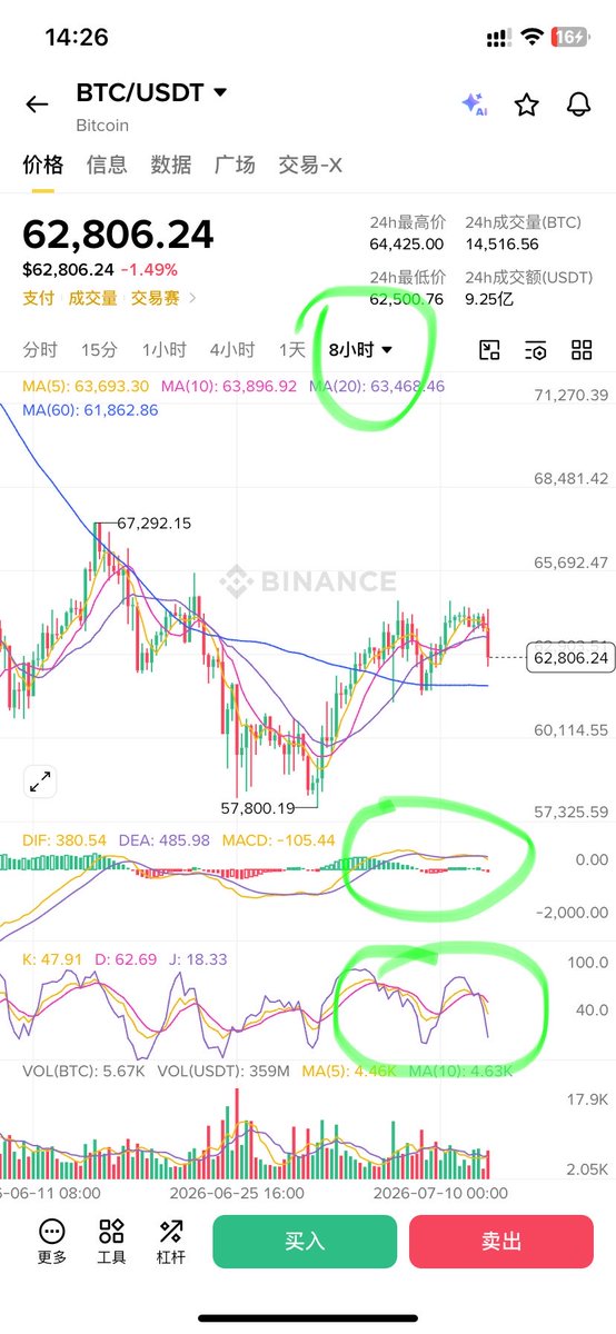 ximihoo1's tweet photo. $BTC 8小时级别回调最终还是来了（引文）！不得不说，行情得变化是相当缓慢的，作为合格的猎人，要保持足够的耐心。

目前来看，回调刚刚开始，我个人无法判断具体将回调到哪个位置，保持耐心，让线一点点走出来，信号也会随之一点点体现出来，我们需要做的是“顺势而为”。

以上非投资建议，更多交流欢迎加入免费交流群（详见个人简介）
