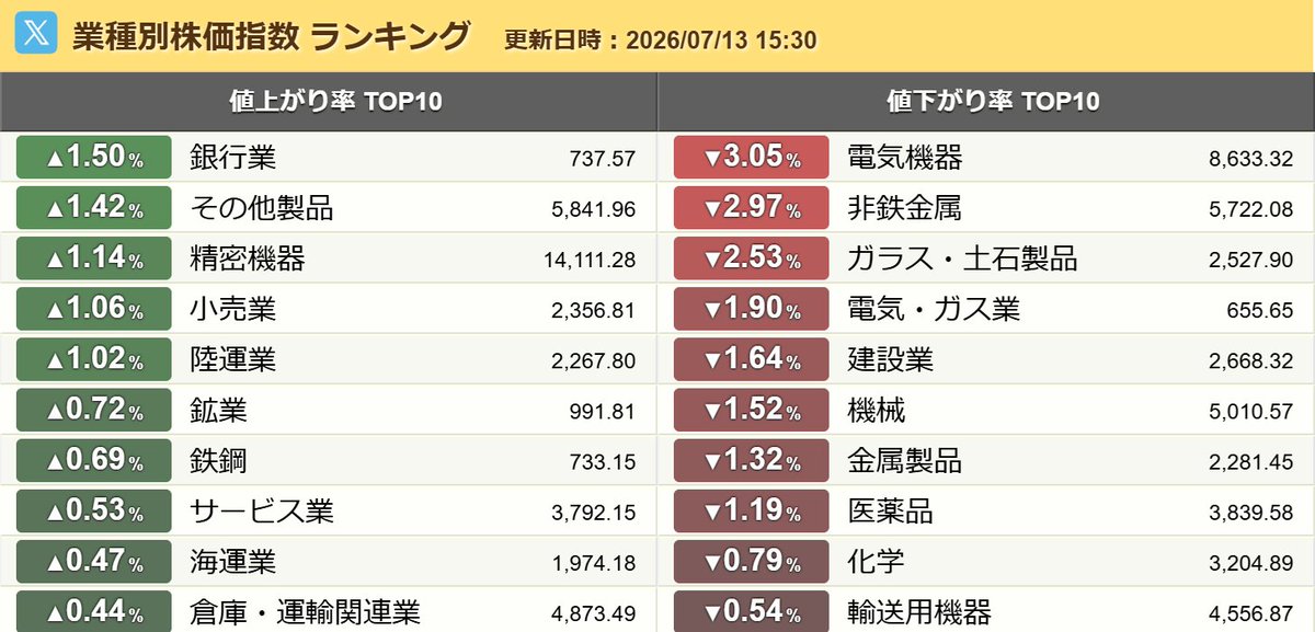 AlphaMatters1's tweet photo. 引け乙です
✅#日本株 は反落⤵
・🇺🇸が🇮🇷を追加攻撃
✅銀行やその他製品が強、電気機器が弱
・三菱UFJが時価総額トップ
・半導体関連が弱：🇰🇷株が⤵⤵
・安川電機がS安：先週末の決算を受け
✅ドル円は162円台前半
✅年初来高値：三菱UFJ、三井住友FG 等
✅年初来安値：中外製薬、ワークマン 等 https://t.co/bQlHhQwa4G