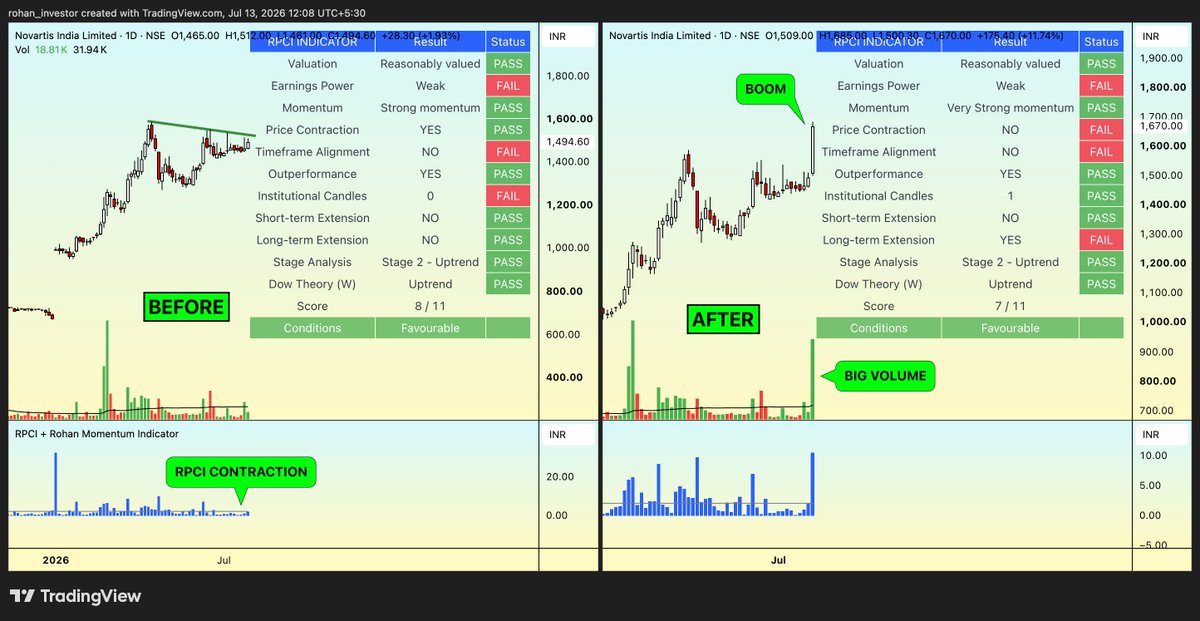 rohaninvestor's tweet photo. If you are still buying stocks based only on news and tips, study this #NOVARTIND stock chart.
Before the breakout, RPCI indicator score was already showing strong signals.
After RPCI breakout confirmation, the stock gave 11% rally today🔥
RPCI simplifies technical analysis by automating rule-based signals.
200+ feedbacks already shared on Telegram and Twitter.
RPCI is used by 1600+ stock market traders, including some SEBI registered IA/RA users.
Don’t depend on social media stock tips.
Be your own stock analyst.
If you want access to my private RPCI stock screener and indicator for lifetime, check here:
https://t.co/qMYwyLdO3H
Bonus offer: Get Risk Management Book worth ₹499 + Market Environment Indicator worth ₹2,999 + Sector Rotation Dashboard worth ₹2,499 FREE for lifetime.
