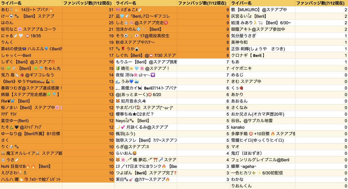 beril_liver's tweet photo. ライバー紹介動画出演権獲得イベント
6月後半デビュー対象　途中経過発表📢✨

🌟チーム合計581/350
🌟個人ファンバッジ数達成者35名

イベント期間は7/15まで、、！

こういった同期と繋がれるイベントはなかなかないので、この機会に同期とのつながりを深めたり、自己記録に挑戦しよう✨
応援よろしくお願いします💞

💟イベント詳細💟
https://t.co/xeGFCl1qAT

🚨リアルタイム速報
https://t.co/mi3ooZOVM2