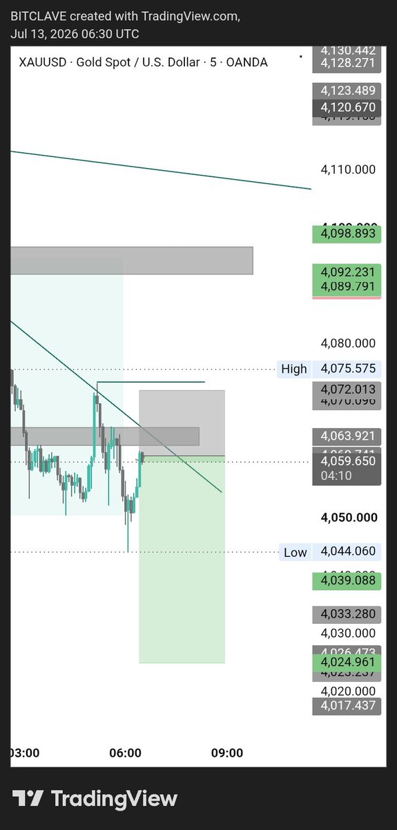 Stephenezeokoro's tweet photo. GM traders
XAUUSD SELL
1:3RR
@FOREX
@XAUUSD
@Iamchidifx https://t.co/HikiHFi6zz