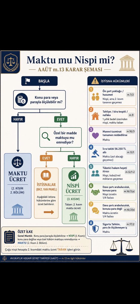 AvTarikCilekci's tweet photo. Avukatlık ücretinin hangi şartlarda NİSPİ hangi şartlarda MAKTU olduğuna dair özet tablo :👇

( -hangi meslektaşımız hazırlamışsa emeğine sağlık. Anonim dolaştığı için kendisinin ismini öğrenemedim, bu sebeple atıf  yapamadım maalesef) https://t.co/JciBr3ZHyy