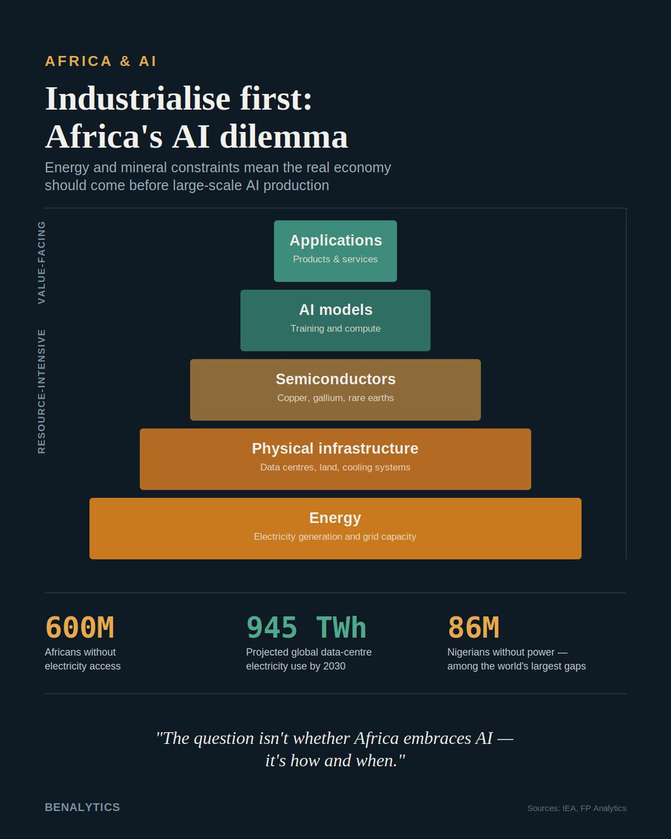 AkinsotoOmoniyi's tweet photo. *Sequencing AI and Industrialisation in Africa*

Frontier AI is currently dominated by advanced economies, with the United States and China leading the global race. While discussions about AI often focus on models, applications, and innovation, a less appreciated reality is that AI is fundamentally dependent on energy and natural resources. The AI value chain can be viewed as a five-stage pyramid: energy; physical infrastructure (including data centres, land, cloud infrastructure, and cooling systems); semiconductors (chips); AI models; and AI-powered applications and systems.

The first three layers are particularly resource-intensive. AI requires enormous amounts of electricity to power data centres, while the construction of data centres, power infrastructure, servers, networking equipment, and semiconductor supply chains depends on substantial quantities of minerals such as copper, lithium, nickel, cobalt and rare earth elements.

According to the International Energy Agency (IEA), global data centre electricity consumption reached approximately 415 TWh in 2024, representing about 1.5% of global electricity demand. This figure is projected to more than double to approximately 945 TWh by 2030, accounting for nearly 3% of global electricity consumption. Data centre electricity demand has been growing at three to four times the pace of overall global electricity demand. In the United States, data centres are expected to consume more electricity by 2030 than all energy-intensive manufacturing industries, including aluminium, steel, cement, and chemicals, combined.
Beyond electricity, data centres also require substantial volumes of water and sophisticated cooling systems to operate efficiently. As AI adoption accelerates worldwide, competition for energy is likely to intensify. Governments and private investors will increasingly face difficult choices regarding the allocation of electricity between AI infrastructure and productive sectors of the economy. Rising demand for power could place upward pressure on electricity prices, increasing production costs across industries.

These challenges are likely to be even more pronounced in Africa, where electricity generation remains inadequate and access to reliable power continues to constrain industrial development. Large-scale investment in AI infrastructure without first addressing these structural deficiencies could further strain already limited energy supplies.
One immediate consequence could be higher inflation as businesses pass rising energy costs on to consumers. Over time, scarce capital may also be redirected towards AI infrastructure, potentially reducing investment in manufacturing, agriculture, transport, mining, and other productive sectors that are critical for long-term economic transformation.

AI undoubtedly presents enormous opportunities for economic development. However, African countries should carefully weigh both its benefits and its opportunity costs before prioritising large-scale AI production infrastructure. Given the continent's relatively low level of industrialisation, AI development should complement, rather than displace, the broader industrialisation agenda.

Nigeria provides an instructive example. The country experienced rapid expansion of its services sector, which accounted for 57.73% of real GDP in the first quarter of 2026, while the industrial sector contributed just 19.11%, according to the National Bureau of Statistics (NBS). This shift occurred without first building a sufficiently strong industrial base. The resulting structural weaknesses continue to constrain productivity, exports, employment, and inclusive economic growth. This experience demonstrates that bypassing critical stages of economic transformation can create long-term development challenges.

For many African economies, the immediate priority should therefore be to strengthen the real sector by expanding manufacturing, agriculture, mining, and other productive industries.