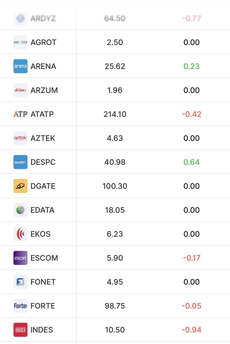 BorsaGenci777's tweet photo. BIST Teknoloji 🖲️💽📟

Karanlık Oda / Teorik Eşleşme Fiyatları

#ARDYZ
#MIATK
#AGROT 
#OBASE
#PENTA
#MIATK
#AZTEK 
#EDATA
#ESCOM
#FONET
#FORTE
#LOGO 
#VBTYZ 
#INDES 
#ARENA 
#ATATP https://t.co/M6iIzOZ6O1