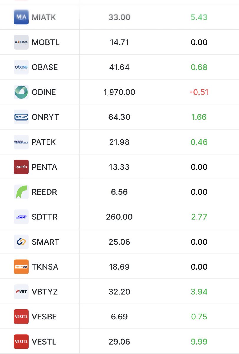 BorsaGenci777's tweet photo. BIST Teknoloji 🖲️💽📟

Karanlık Oda / Teorik Eşleşme Fiyatları

#ARDYZ
#MIATK
#AGROT 
#OBASE
#PENTA
#MIATK
#AZTEK 
#EDATA
#ESCOM
#FONET
#FORTE
#LOGO 
#VBTYZ 
#INDES 
#ARENA 
#ATATP https://t.co/M6iIzOZ6O1