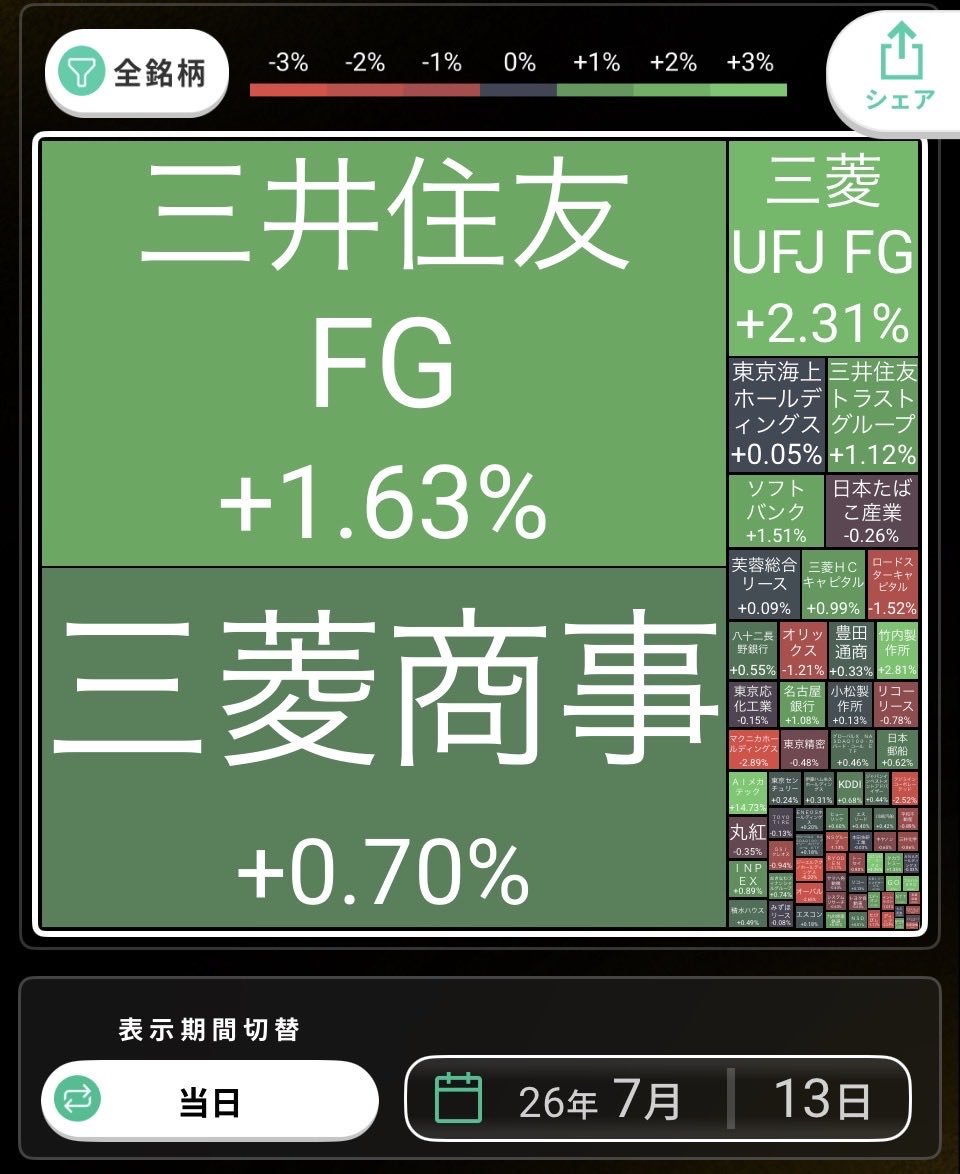 kanchanakichan's tweet photo. 13日の日経平均株価は反落し、終値は前日比1,315円安（-1.92%）の67,242円で引けました。一時は1,900円を超える下げとなるなど、値動きの激しい一日でした。
寄り付き直後に下落した後は一旦切り返したものの、その後は再び売り優勢となり、方向感に欠ける展開に…。
これまで相場をけん引してきたAI・半導体関連には利益確定売りが見られる一方、その資金の一部は銀行株へ向かいました。
銀行株の比率が高い幹ちゃんのポートフォリオにとっては、こうした資金循環は心強い動きでした！

🗺️ヒートマップ（保有74銘柄) 【🟩】主力株の三井住友 FG及び三菱商事をはじめ41銘柄が前日比プラス
【🟥】準主力株マクニカHDやロードスターキャピタル等32銘柄が前日比マイナス
【±0】1銘柄
【勝率】55%
【日次損益】約667万円プラス

㊗️保有株は9銘柄が年初来高値（上場来高値🎉）を更新！
✅三井住友 FG🎉
✅三菱UFJ FG🎉
✅三井住友トラストG🎉
✅名古屋銀行🎉
✅おきなわ FG🎉
✅オリックス🎉
✅リコーリース🎉
✅タカラトミー
✅丸三証券

【ディップ下落】
13日のディップ（2379）の株価は、先週発表された第1四半期決算が市場予想を大きく下回ったことが嫌気され、一時前日比▲159円（▲8.51％）の1,710円まで売り込まれました📉
先行投資を進める経営方針は理解できるものの、市場は足元の収益悪化を厳しく評価したようです。
今後は、先行投資がいつ業績回復につながるのかが最大の注目ポイントですね🧐

【三菱UFJが時価総額日本一🎊】
13日の東京市場で、三菱UFJ FGの時価総額が一時42兆円を突破し、日本企業トップとなりました🎉
金融機関が時価総額首位となるのは、バブル崩壊後で初めてという歴史的な出来事です✨

元銀行員の幹ちゃんとしては、本当に感慨深い一日でした。
若手時代に経験したのは…
🏦 バブル崩壊
🏦 不良債権問題
🏦 銀行再編
🏦 超低金利・マイナス金利時代
「銀行はもう成長産業ではない」と言われた時代を現場で見てきただけに、銀行が再び日本を代表する企業として評価される時代が来たことに胸が熱くなります🥹
保有している三菱UFJ FG（10,000株）も、金利ある世界の追い風を受けて存在感を高めています！

今後の注目ポイントは…
✅ 日銀の追加利上げの行方
✅ ROE向上への取り組み
✅ デジタルバンク開業による成長
✅ 増配・自社株買いなど株主還元の継続

「冬の時代」を知るからこそ、今の銀行株の再評価は格別です😄
#年初来高値更新
#ディップ
#三菱UFJFG #銀行株 #高配当株