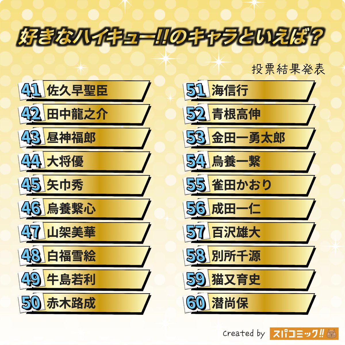 spacomic_rank's tweet photo. 21位 西谷夕
22位 澤村大地
23位 清水潔子
24位 松川一静
25位 花巻貴大
26位 山口忠
27位 古森元也
28位 天童覚
29位 谷地仁花
30位 縁下力
31位 瀬見英太
32位 福永招平
33位 東峰旭
34位 灰羽リエーフ
35位 星海光来
36位 銀島結
37位 武田先生
38位 田中冴子
39位 昼神幸郎
40位 月島明光
41位 佐久早聖臣
42位 田中龍之介
43位 昼神福郎
44位 大将優
45位 矢巾秀
46位 烏養繋心
47位 山架美華
48位 白福雪絵
49位 牛島若利
50位 赤木路成
51位 海信行
52位 青根高伸
53位 金田一勇太郎
54位 烏養一繋
55位 雀田かおり
56位 成田一仁
57位 百沢雄大
58位 別所千源
59位 猫又育史
60位 潜尚保