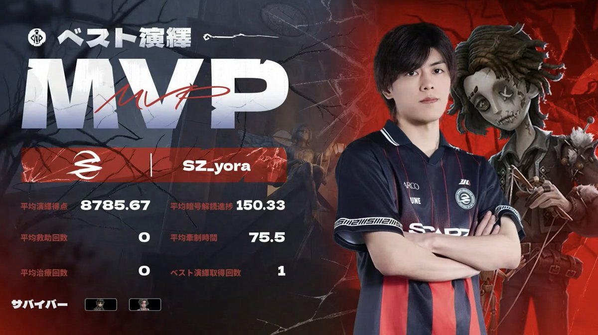 IdentityVChamp's tweet photo. #第五人格IJL
Passions for V · 2026 Summer⛪️
レギュラーシーズンDay11
対戦結果発表

勝利を果たしたのはSZ(@SCARZ_IDV)！
MVPはSZ_yora選手！

Live↓
https://t.co/fvXCsCvMy1

#第五人格
#IdentityV https://t.co/cypr1iJYqz