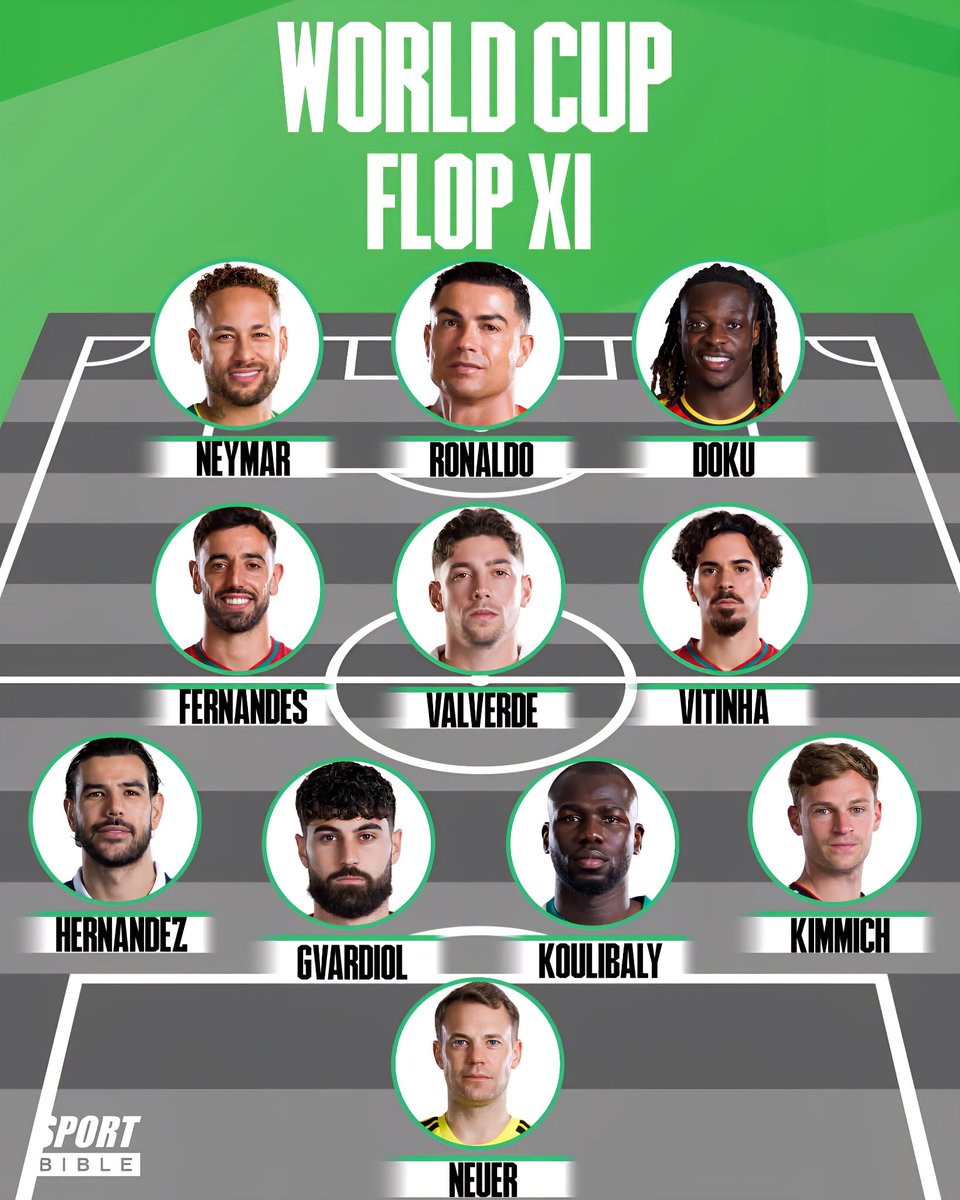 Globalstats11's tweet photo. FIFA World Cup 2026 Flop XI ⚽️

⚽ Forwards:
🇧🇷 Brazil – Neymar Jr.
🇵🇹 Portugal – Cristiano Ronaldo
🇧🇪 Belgium – Jérémy Doku

🎯 Midfielders:
🇵🇹 Portugal – Bruno Fernandes
🇺🇾 Uruguay – Federico Valverde
🇵🇹 Portugal – Vitinha

🛡️ Defenders:
🇫🇷 France – Théo Hernandez
🇭🇷 Croatia – Joško Gvardiol
🇸🇳 Senegal – Kalidou Koulibaly
🇩🇪 Germany – Joshua Kimmich

🧤 Goalkeeper:
🇩🇪 Germany – Manuel Neuer

Source: Sport Bible