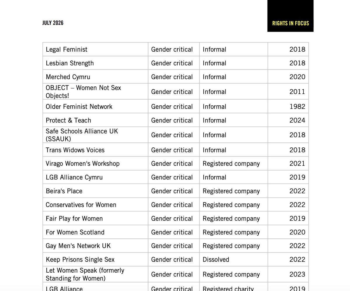 paimona's tweet photo. What a shame @amnesty @AmnestyUK named several women centric orgs as anti-rights! The new age gender ideology will always erase women, there I said it. It is again asking women to be accommodative. @bindelj is absolutely right in saying that it is pure erasure of female identity https://t.co/jLLWqqgfPl