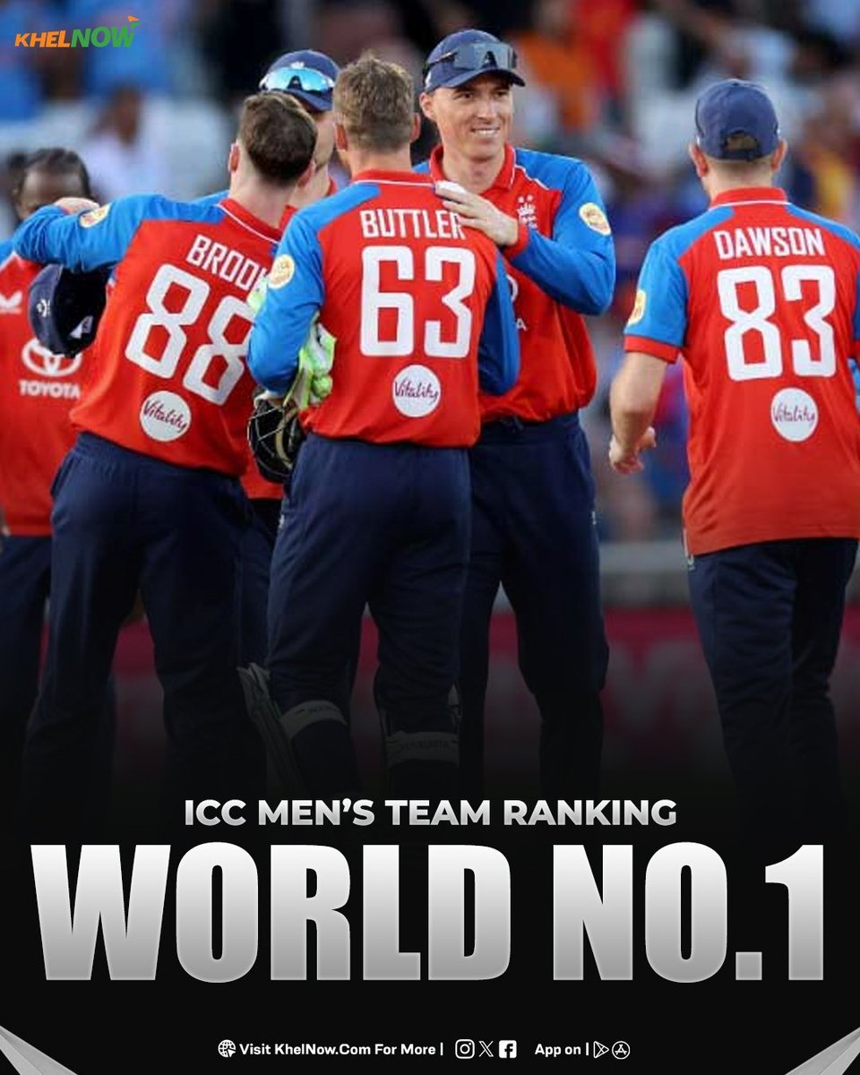 Khelnowcricket's tweet photo. England whitewashed India to reach the pinnacle of the T20I rankings📈

#englandcricket #cricketdaily https://t.co/5sjH7yc8uT