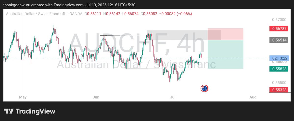 awuru69648's tweet photo. Analyse this since last week. Let me wait for it to come to my entry and then look for confirmation from the 15m.  The daily and 4H are bearish. 📈📉 https://t.co/BmnUHSWMzk