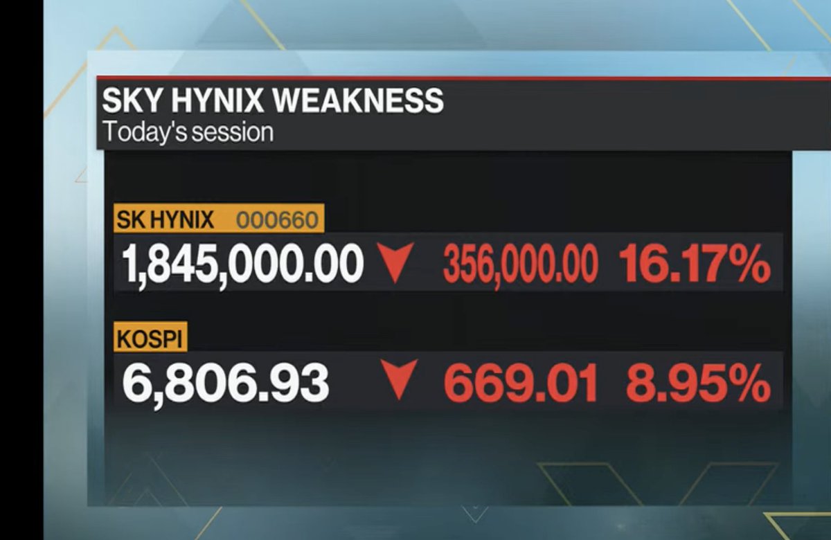 acemaxx's tweet photo. #SouthKorea #Kospi Index minus 9%
SK #Hynix shares plunge in Seoul – most on record, chart @BloombergTV live https://t.co/DIUnPTWVHp