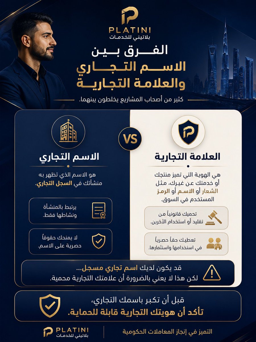 Platinisa's tweet photo. 📌 الفرق بين الاسم التجاري والعلامة التجارية

كثير من أصحاب المشاريع يخلطون بينهما.

🏢 الاسم التجاري
هو الاسم الذي تظهر به منشأتك في السجل التجاري.
🛡️ العلامة التجارية
هي الهوية التي تميز منتجك أو خدمتك عن غيرك، مثل الشعار أو الاسم أو الرمز المستخدم في السوق.

⚠️ قد يكون لديك اسم تجاري مسجل…
لكن هذا لا يعني بالضرورة أن علامتك التجارية محمية.
✅ قبل أن تكبر باسمك التجاري، تأكد أن هويتك التجارية قابلة للحماية.

#بلاتيني_للخدمات
#العلامات_التجارية
#وزارة_التجارة
#الأعمال