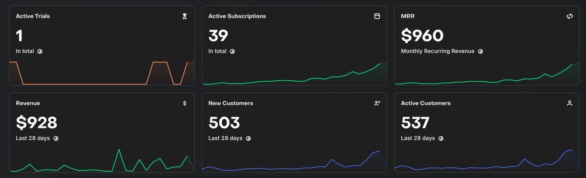 danielba777_'s tweet photo. About to achieve my goal of 1k MRR today. Still can't believe it!

My visualization becomes reality. 

Will try to pump out two slideshows per account today (about 20 in total) https://t.co/ZEn4CcLS2H
