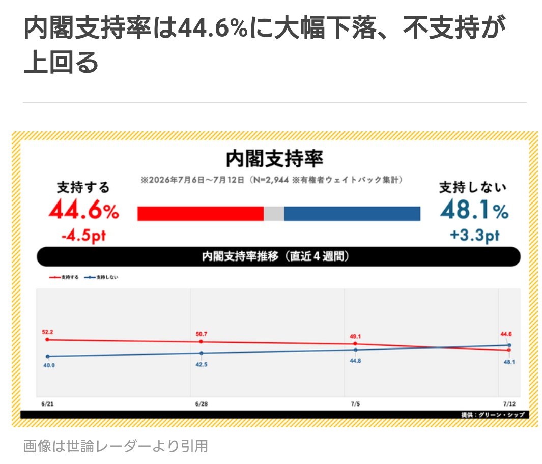 iloveyoulove777's tweet photo. 【世論調査／7月第1週】高市内閣支持率44.6%に急落、支持・不支持が初逆転――疑惑と強硬運営が直撃

高市内閣の支持率、支持と不支持が逆転しちゃった❗️
 https://t.co/t6f4TebB36 https://t.co/7RQYov3tNR