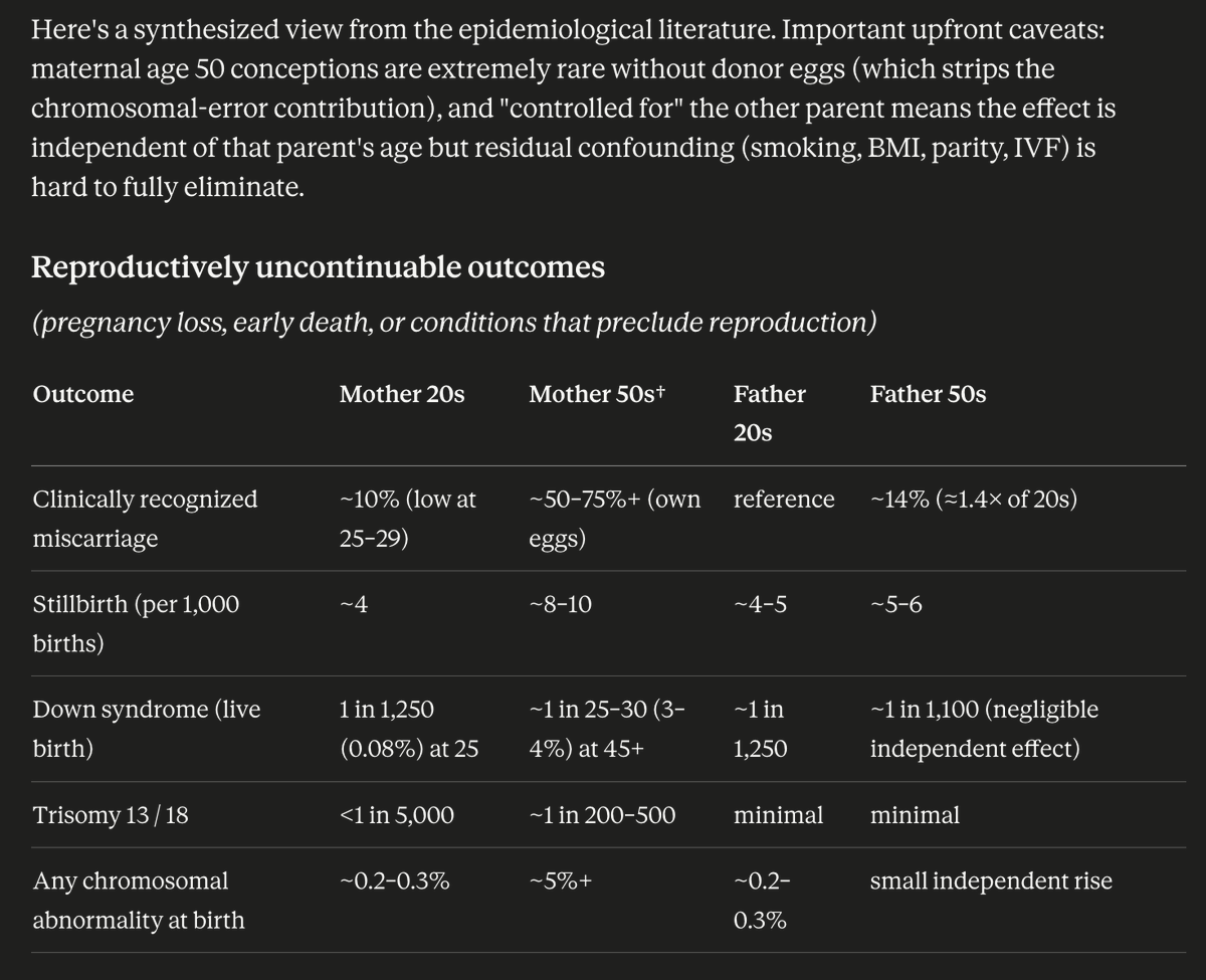 pulpchico's tweet photo. @justnagirl4fa @TibbsTalk @AFpost Yeah, that's if you remove the near-50% of geriatric pregnancies that are miscarriaged/stillborn, lol.

Down syndrome rates are also pushing 5%, much higher than the rate of gastroschisis for teengae pregnancy, which is 2% at the very highest estimates. 

Overall, this is cope. https://t.co/Ken0NOtq93