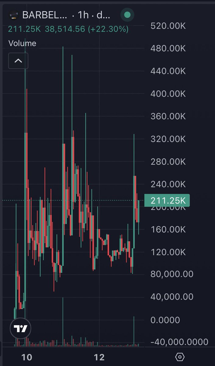 Greed0xpr's tweet photo. $BARBELL Currently sitting at 200k mc with nearly 100k in rewards distributed? Major repricing incoming. 

0x0A713a88e05787D455954DaBDba3B69a92518505 https://t.co/cnEjfk5091