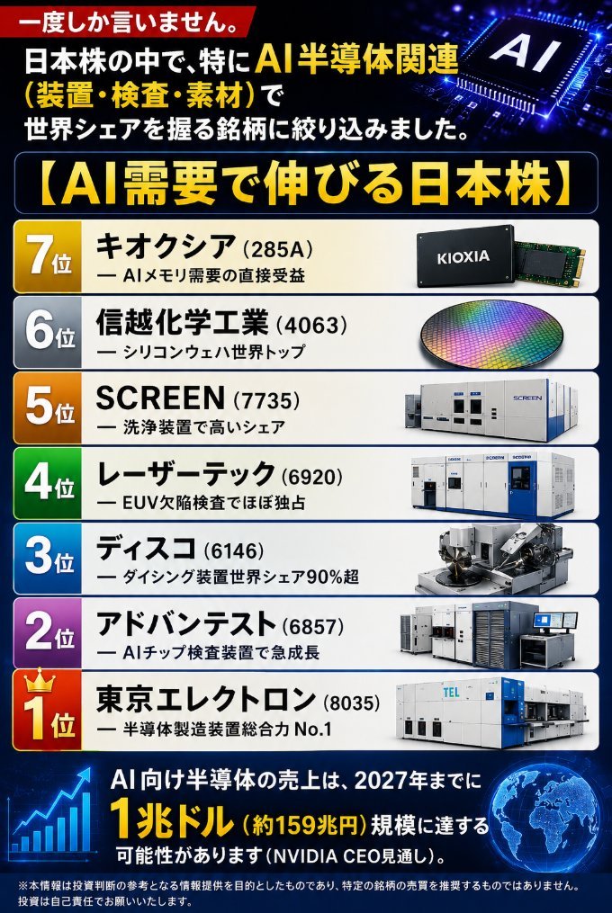 flw6j's tweet photo. 株歴26年。忠告は一度だけ。

今は追わない方がいい⚠️

キオクシア（285A）
6,980円→6,520円
レーザーテック（6920）
18,600円→17,950円

信越化学（4063）
5,120円→4,880円
古河電工（5801）
6,180円→5,740円

村田製作所（6981）
3,020円→2,890円
下落後に狙うべき、
本当の仕込み銘柄は…👇 https://t.co/m68SxlKECX