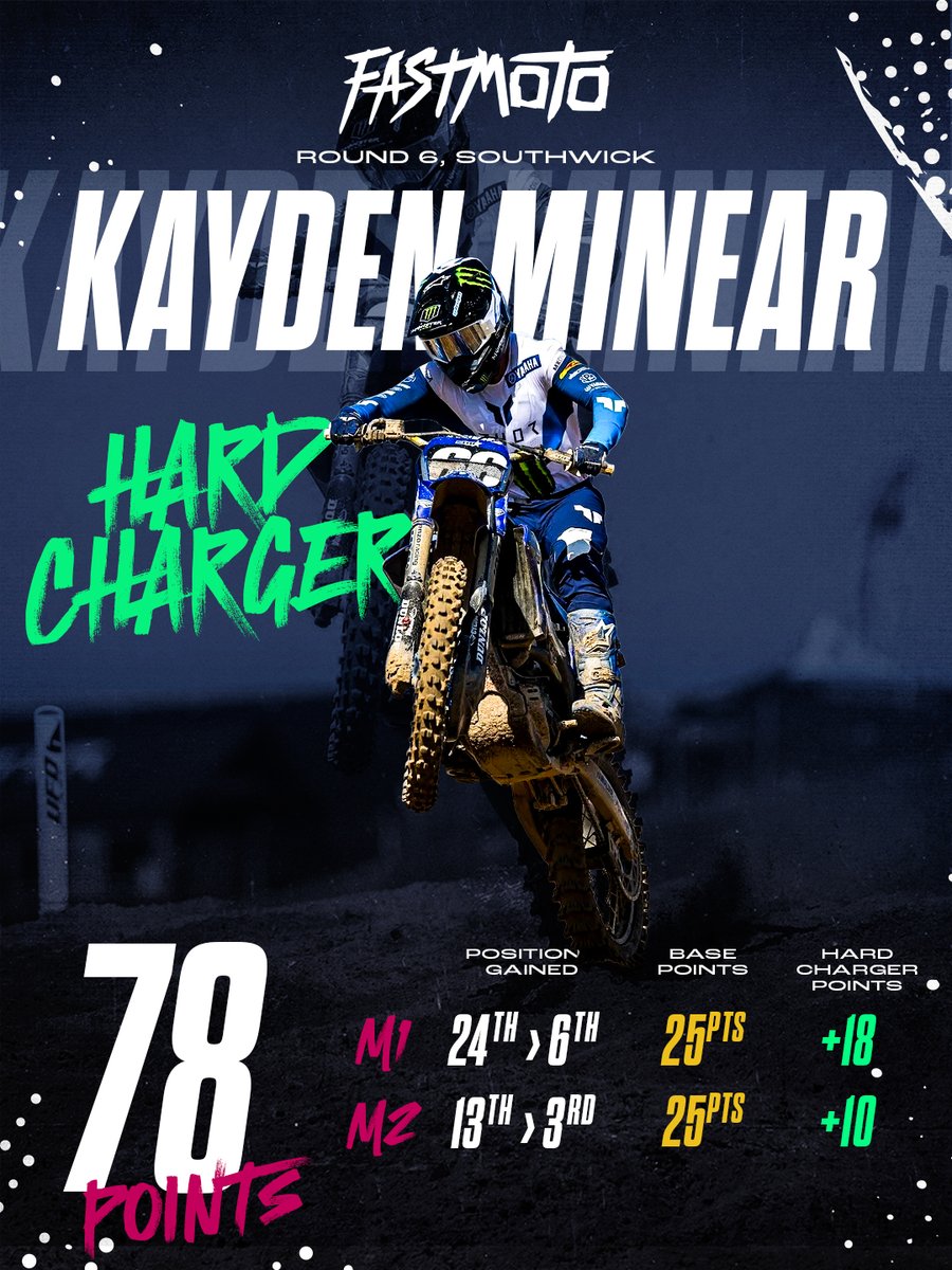 FastMotoFantasy's tweet photo. Hard Charger Monsters of Southwick

FastMoto rewards position gains big time. These riders cashed in:

250 Highlights:
⚡️Caden Dudney – +24 HC in Main 1
⚡️Michael Mosiman – +20 HC in Main 1
⚡️Kayden Minear – +18 HC in Main 1 (from midfield start → monster score)
⚡️Jake Cannon – +21 HC in Main 2

450 Highlights:
⚡️R.J. Hampshire – +28 HC in Main 2  (insane!)
⚡️Tony Cairoli – +22 HC in Main 1
⚡️Benny Bloss – +20 HC in Main 2

Holeshot +10 bonuses also paid off (Cole Davies, Jett & Hunter Lawrence).

Hard charging = fantasy gold.