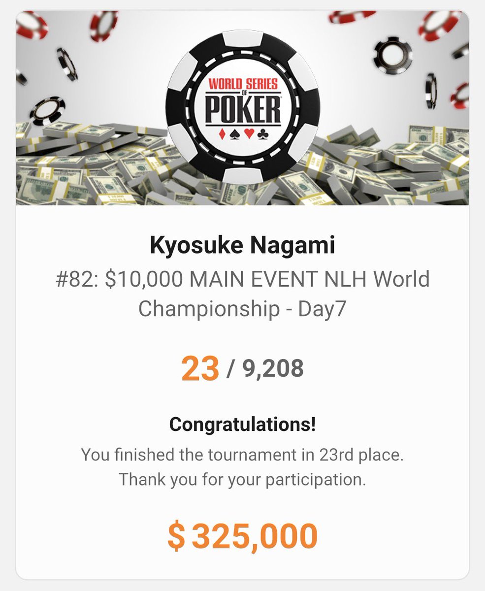 KiyoPoker22's tweet photo. WSOP Main Event 2026

23rd/9208 FIN
$325,000💰　5260万円

最後セット刺すも、ターンで差し返されて敗退するなどした。

これ勝ってればほぼday8、やはり@WSOP の悪魔は最終レベルに潜んでました。

とにかく全力で走り切りました。
毎年開催されるイベントなので、また来年以降も挑戦してFT目指します。

2024年　21位　day7
2025年　170位　day6
2026年　23位　day7  New!

今回の全ハンドもYouTubeのメンバーシップで解説していくから、しっかり登録して待っててね