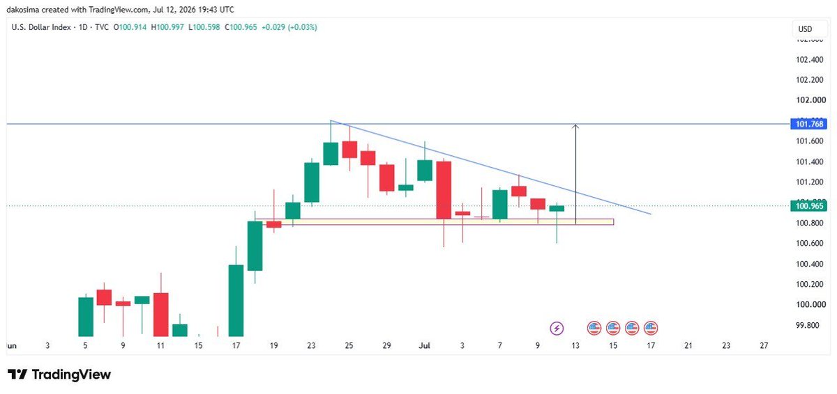 AnselemDako's tweet photo. Gm everyone 

DXY(buy)
Eurusd (sell)

Have a profitable week guys 🥂 https://t.co/ot14OhmRZg