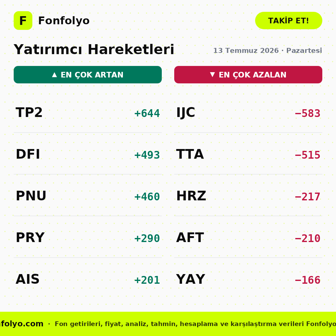 fonfolyo's tweet photo. 📢 13 Temmuz 2026 Pazartesi fon radarında bugün: en çok yükselen & düşenler, yatırımcı hareketleri ve nakit giriş/çıkışları 👇
#IIE #FSP #TP2 #IJC #PPJ #PIP https://t.co/ljkUzNZgFa