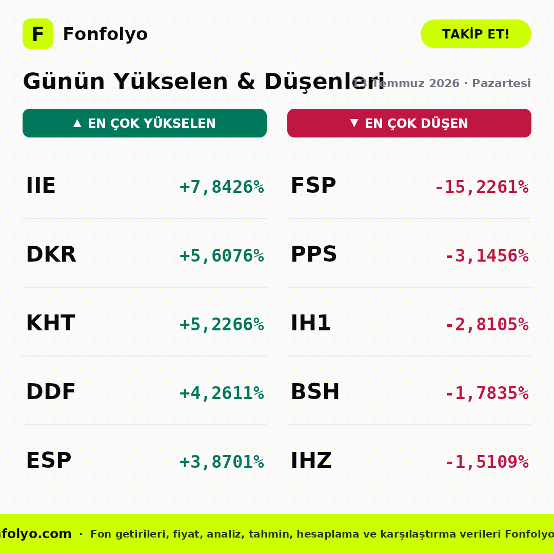 fonfolyo's tweet photo. 📢 13 Temmuz 2026 Pazartesi fon radarında bugün: en çok yükselen & düşenler, yatırımcı hareketleri ve nakit giriş/çıkışları 👇
#IIE #FSP #TP2 #IJC #PPJ #PIP https://t.co/ljkUzNZgFa