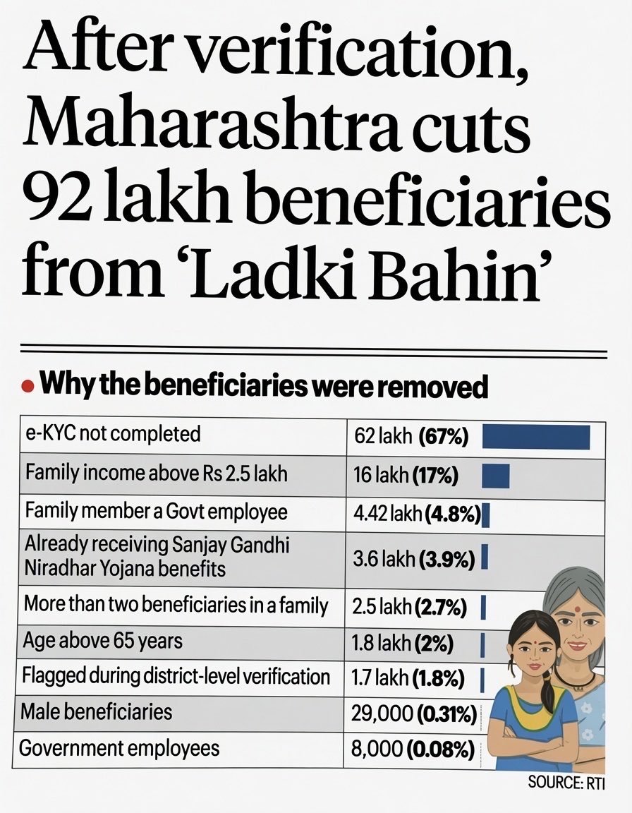 VishalBhargava5's tweet photo. You are honest only until you get the opportunity to be corrupt.
Almost 1 crore people who were not eligible gained in government subsidy
Hope government penalizes the fraudulent beneficiaries. https://t.co/iM8NbVEiD9