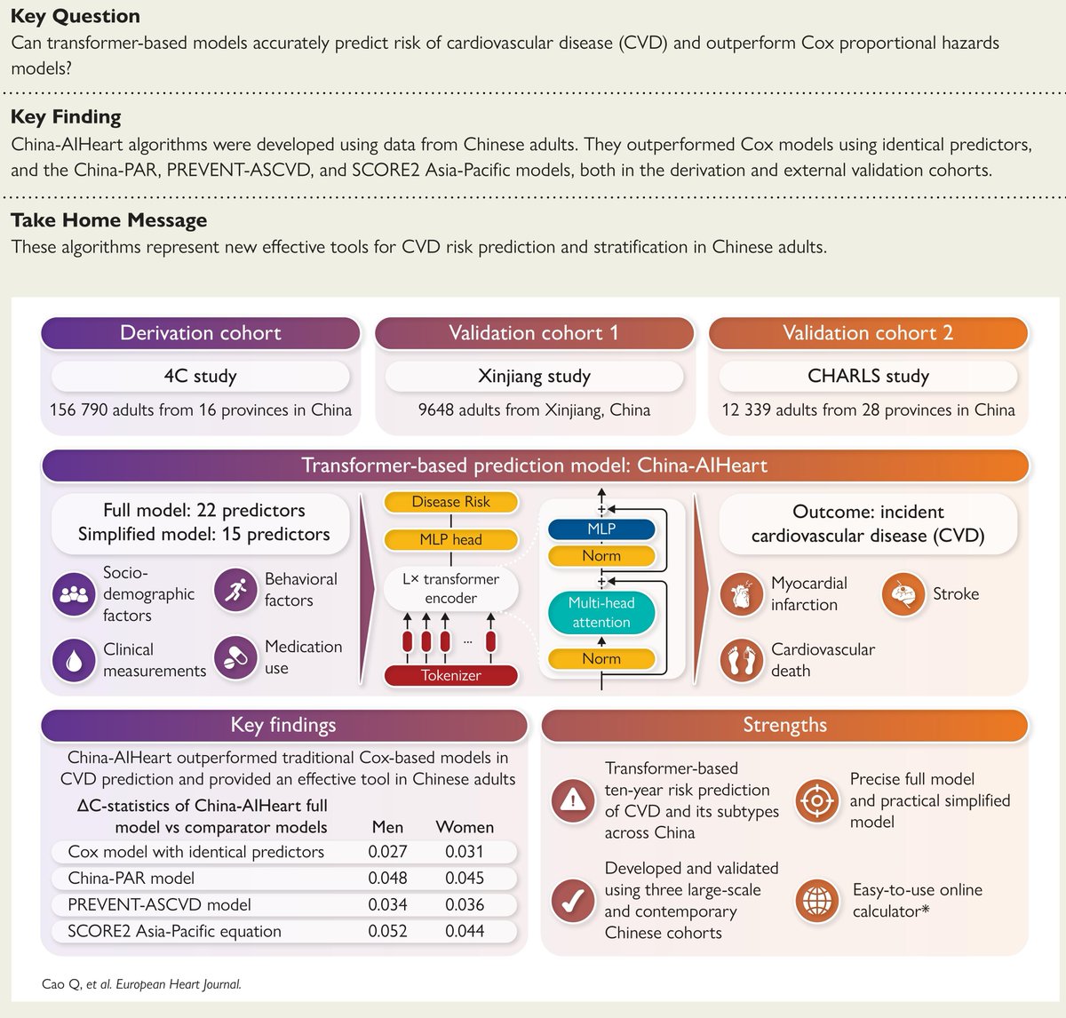 ehj_ed's tweet photo. Can deep learning outperform decades of Cox regression? China-AIHeart, sex-specific transformer models built on 156,790 Chinese adults, outperformed Cox models with identical predictors, plus China-PAR, PREVENT-ASCVD and SCORE2 Asia-Pacific, with strong calibration and robust external validation in two independent cohorts. Read more in #EHJ.
https://t.co/06z1ZwmSmA
#cardiotwitter @ESC_Journals @escardio
