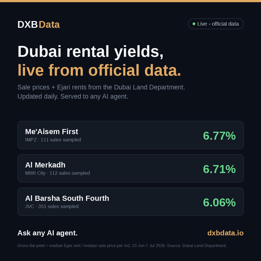 dxbdata_io's tweet photo. Where's the real yield in Dubai right now? Straight from official DLD data:
🏠 Me'Aisem First (IMPZ) — 6.77%
🏠 Al Merkadh (MBR City) — 6.71%
🏠 Al Barsha South Fourth (JVC) — 6.06%
Gross flat yields, median Ejari rent vs median sale price/m². Period 23 Jun–7 Jul 2026. No estimates, no hype — just the numbers the government registers.
Ask any AI agent, or check 👉 https://t.co/XxRyI4Baqf
#DubaiRealEstate #Dubai #PropertyInvestment #RealEstate #DXBData @dxbdata_io #ulianov #orbyhq
