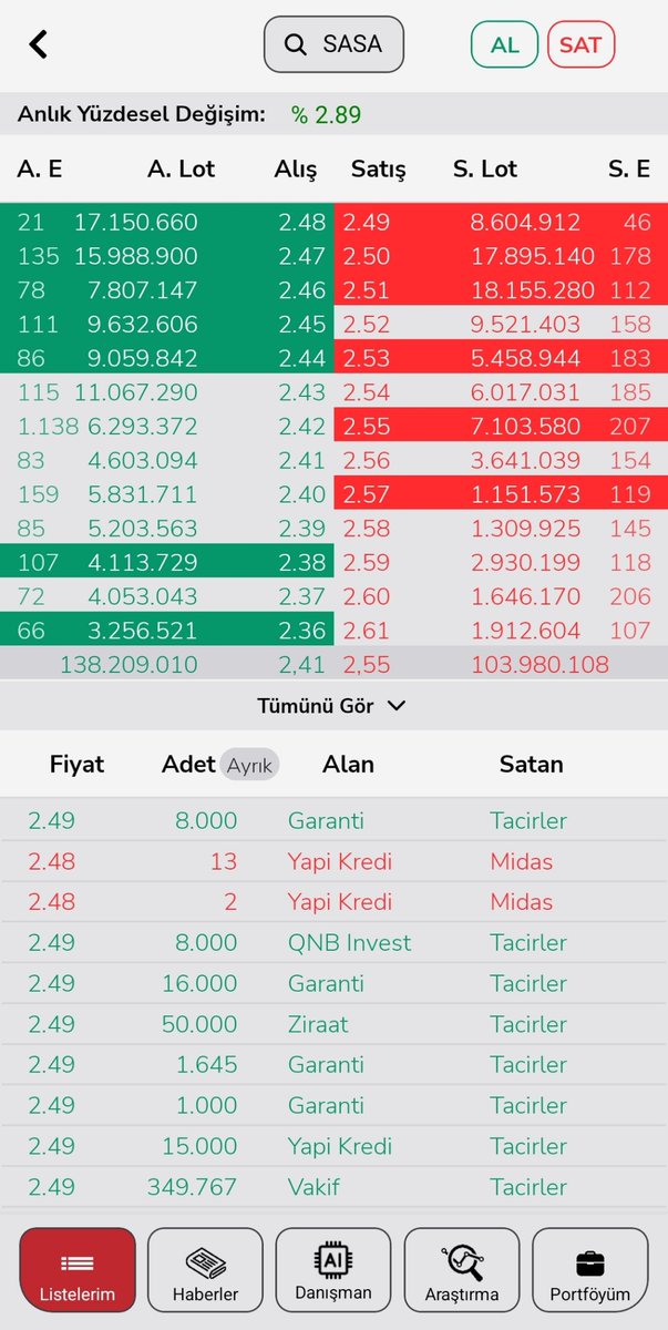 dserkanatay's tweet photo. #sasa saat 10:02 hacim 1 milyar https://t.co/at23EJ5Al3