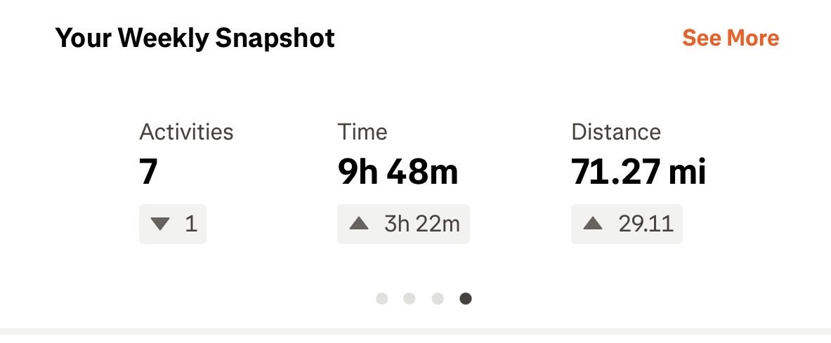 pedal_andstride's tweet photo. A pretty solid training week cycling and running. Rest day today, if you can call work a rest 😅 https://t.co/YfUmO6b3o1