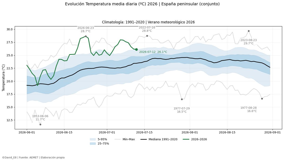 David_E8's tweet photo. 🌡️ Resumen térmico España (12 JUL 2026)

Temperatura media: 26.1°C  
Promedio clim. (1991-2020): 23.4°C  

🟥 Anomalía diaria: 2.7°C
🔢 Percentil: 93
🔥Bilbao Ae. (11.0ºC)
🧊Sevilla Ae. (-4.0ºC)

📊 Julio: +3.9°C  
🌻 Verano (JJA): +3.4°C  

Datos: AEMET. E. Propia (1950-2026) https://t.co/ViZg4sszs7