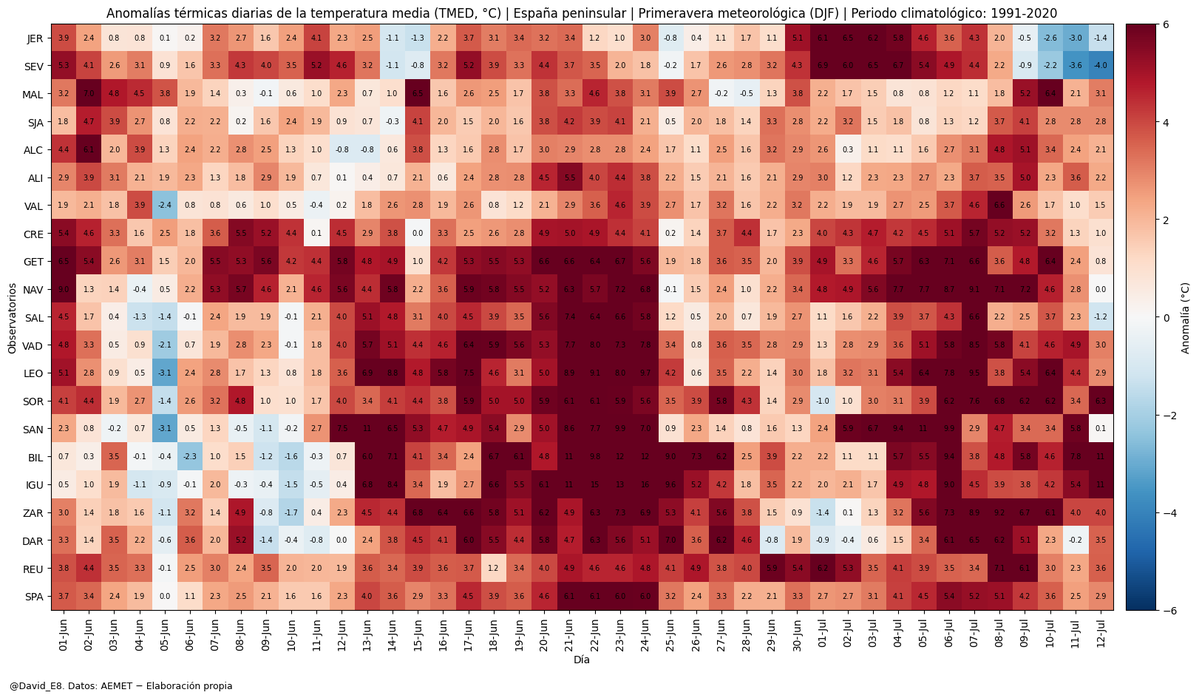 David_E8's tweet photo. 🌡️ Resumen térmico España (12 JUL 2026)

Temperatura media: 26.1°C  
Promedio clim. (1991-2020): 23.4°C  

🟥 Anomalía diaria: 2.7°C
🔢 Percentil: 93
🔥Bilbao Ae. (11.0ºC)
🧊Sevilla Ae. (-4.0ºC)

📊 Julio: +3.9°C  
🌻 Verano (JJA): +3.4°C  

Datos: AEMET. E. Propia (1950-2026) https://t.co/ViZg4sszs7