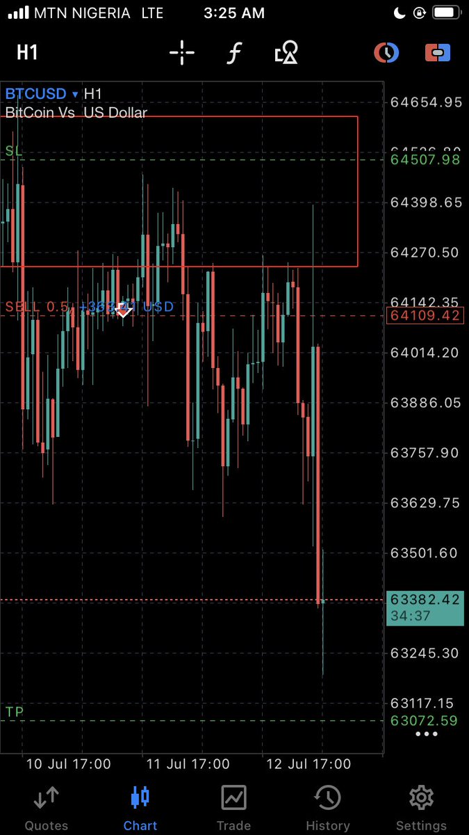 JohnforeignerFX's tweet photo. $BTCUSD finally hit TP after holding for 2+days 😭😌

After ups and down 
I saw many people waiting for buys while I’m selling already 

Almost got stopped out multiple times 😭 
But we are good at last

Happy new week guys https://t.co/Ay3tvhRYd0