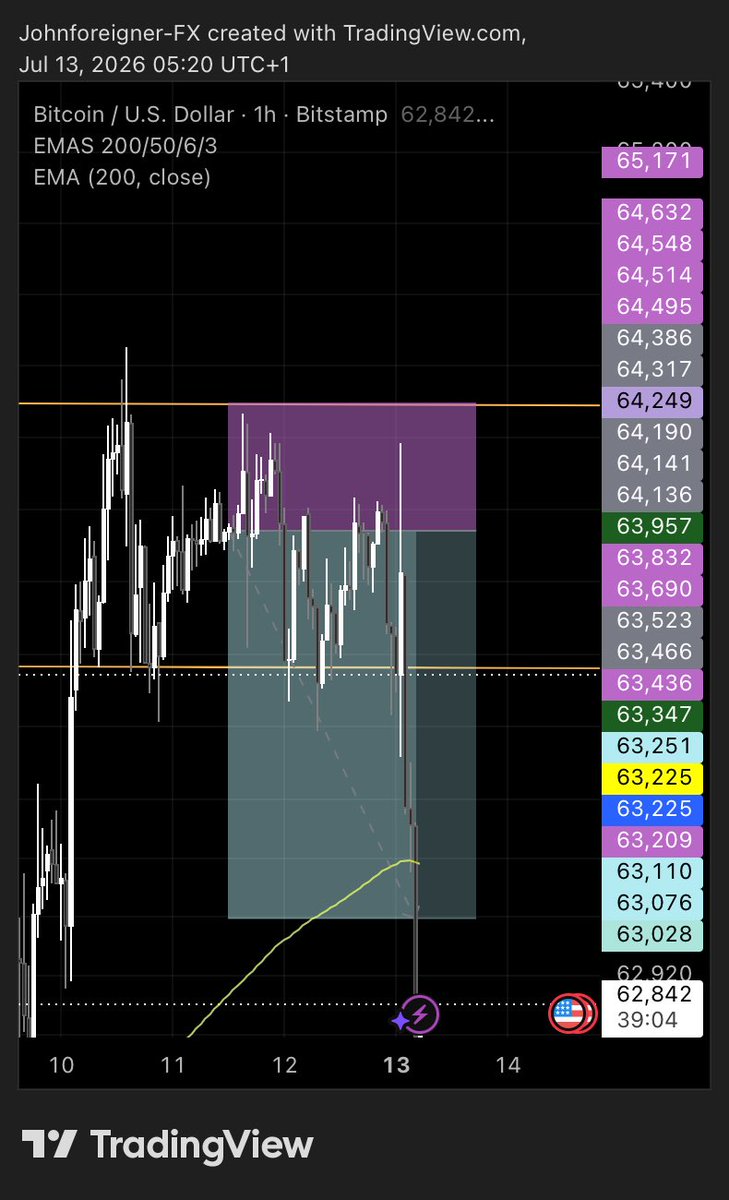 JohnforeignerFX's tweet photo. $BTCUSD finally hit TP after holding for 2+days 😭😌

After ups and down 
I saw many people waiting for buys while I’m selling already 

Almost got stopped out multiple times 😭 
But we are good at last

Happy new week guys https://t.co/Ay3tvhRYd0