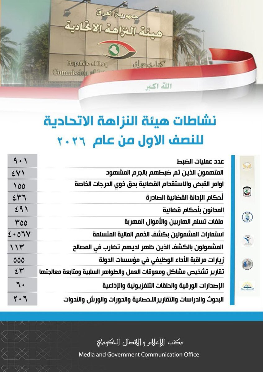 1hiiiin's tweet photo. النزاهة: القبض على 155 من ذوي الدرجات الخاصة لشهر حزيران الماضي https://t.co/KGQ8ogMCEk