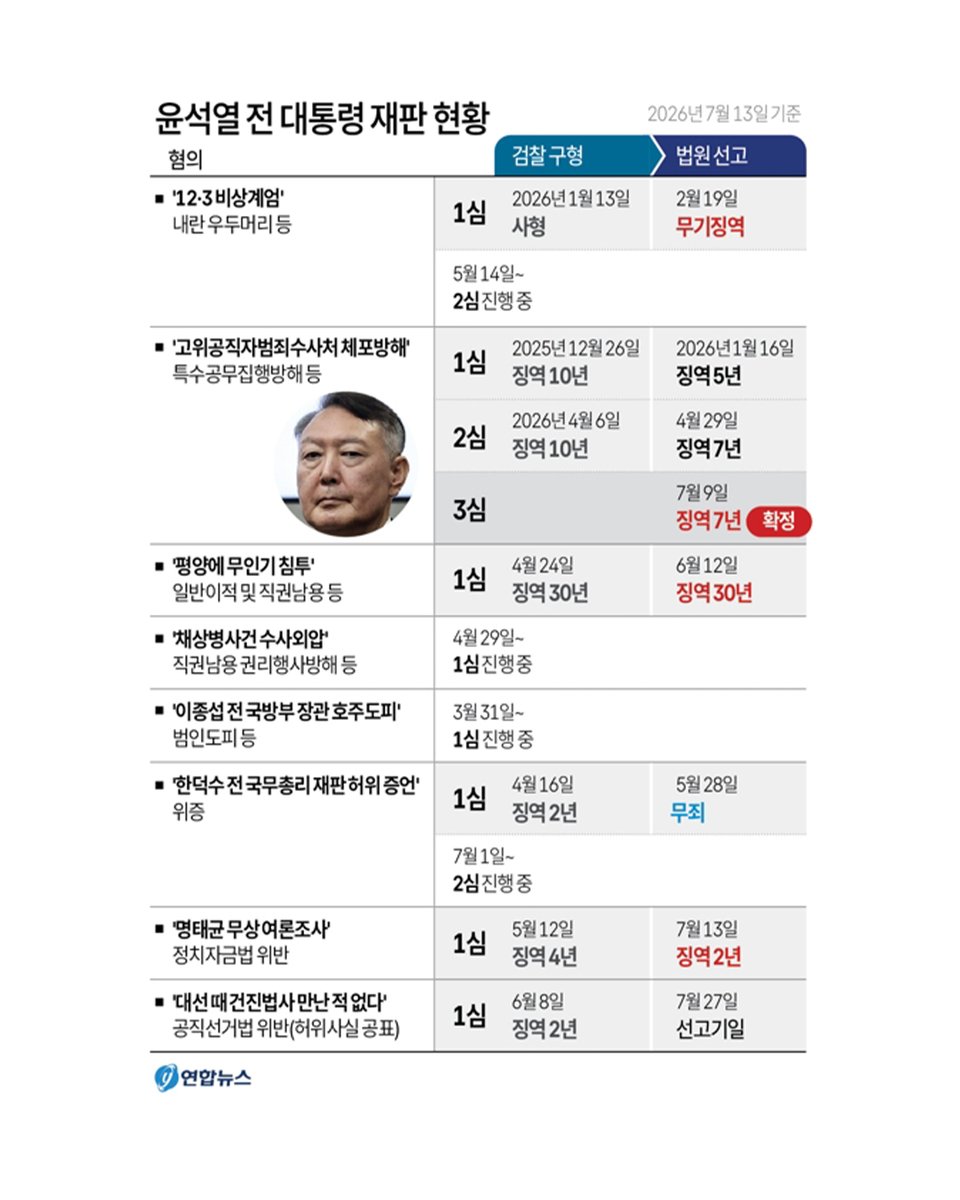 yonhaptweet's tweet photo. [그래픽] 윤석열 전 대통령 재판 현황
https://t.co/vGW8zoOwju https://t.co/HKydCVTXnV