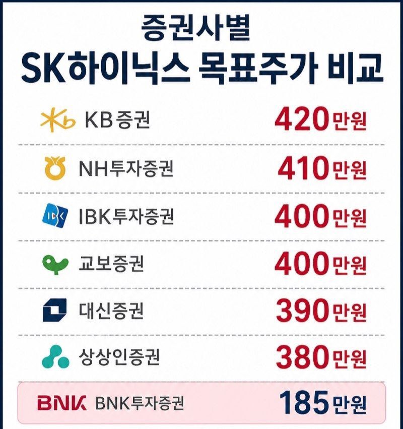 best181p's tweet photo. SK하이닉스 목표가 BNK투자증권이 맞춤 https://t.co/f2n0dyMH4k