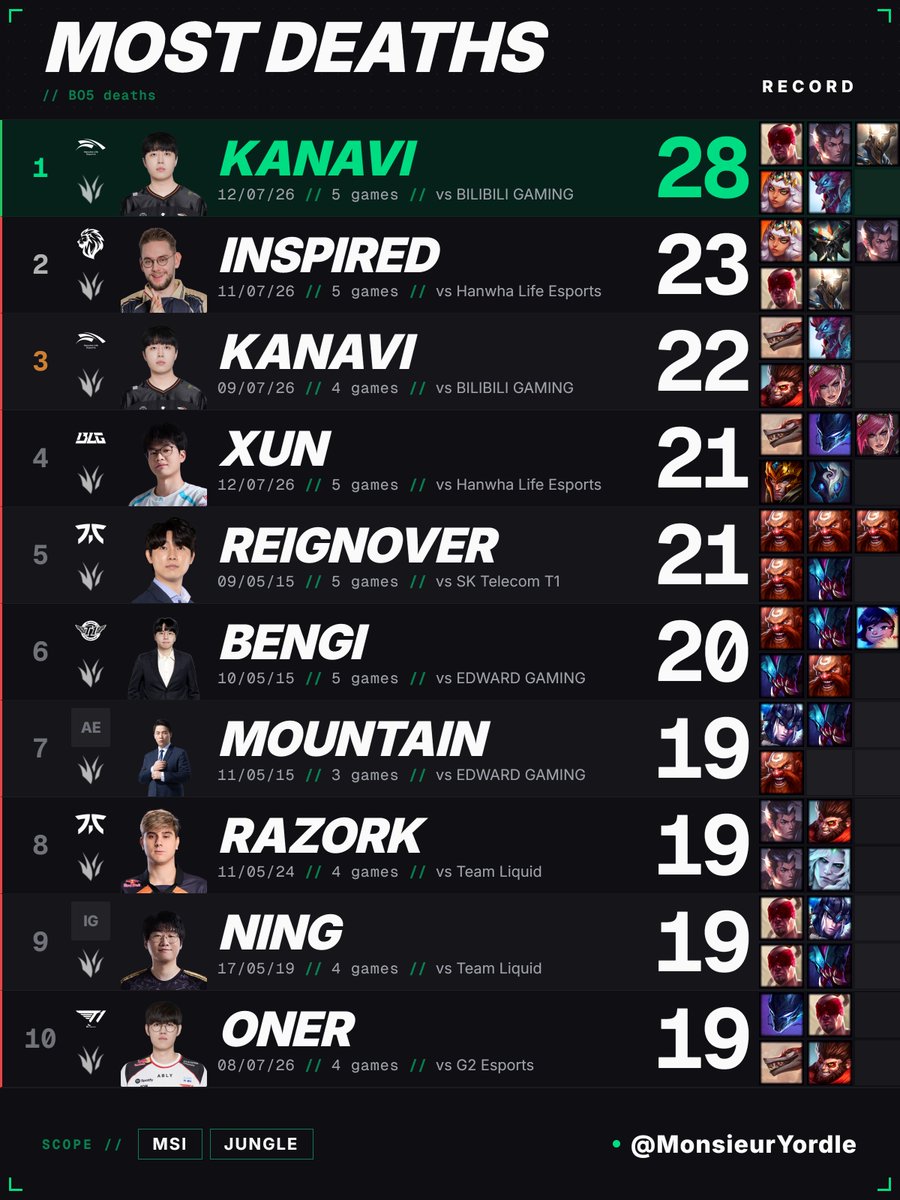 Monsieur Yordle 📊 tweet media