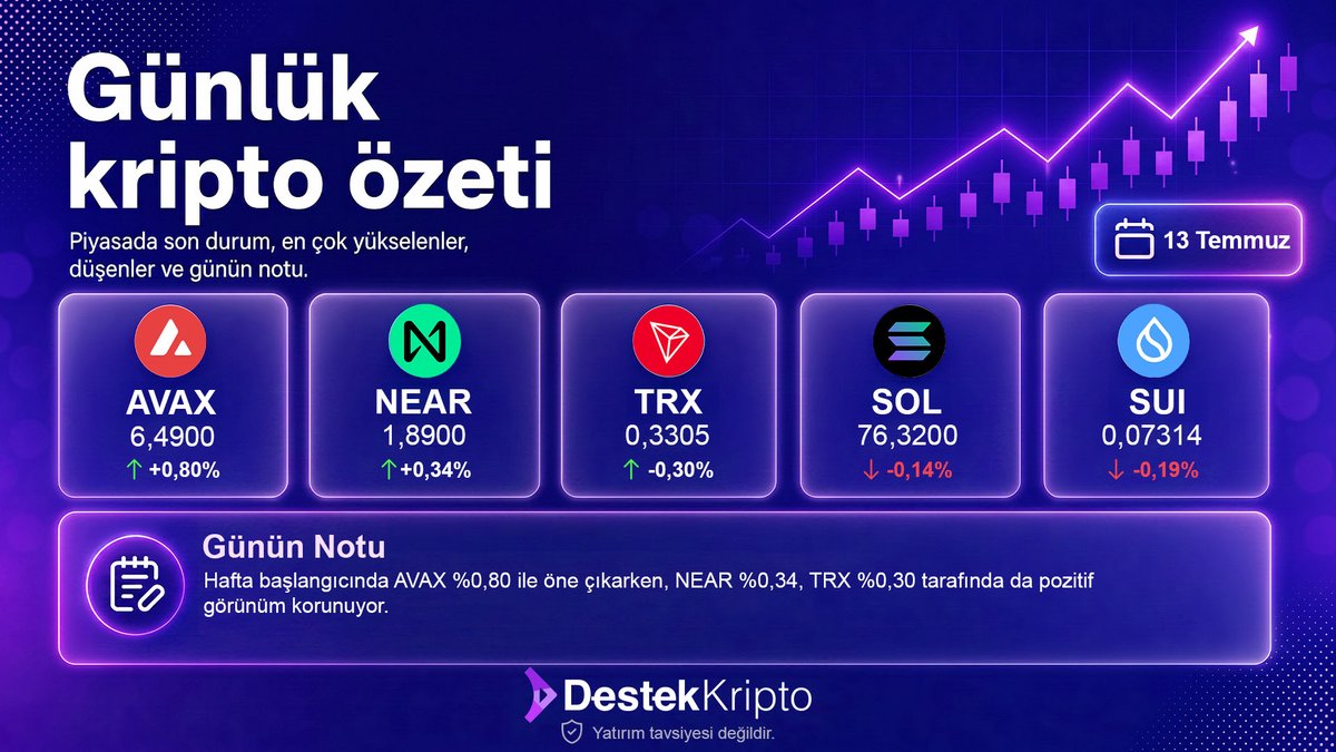 DestekKriptoTR's tweet photo. Günaydın☀️
Yeni haftaya başlarken öne çıkan varlıklar, piyasa görünümü ve günün notu burada📊

#DestekKripto #KriptoÖzeti #KriptoGündem #Bitcoin #Ethereum https://t.co/WhTkaKSzpd