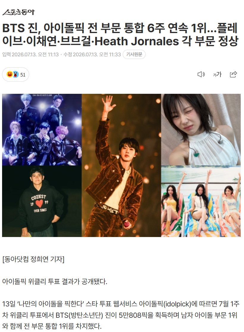 nightstar1201's tweet photo. [Sports Donga] 260713 BTS Jin Tops All Categories on IdolPick for the Sixth Consecutive Week. 
According to IdolPick, the star voting web service where fans "pick their favorite idols," BTS Jin received 50,808 votes in the first week of July, ranking No. 1 in the Male Idol category and claiming the overall No. 1 spot across all categories.
BTS Jin has now held the No. 1 position in the Male Idol category for 60 consecutive weeks. He has also remained No. 1 in the overall integrated rankings across all categories for six straight weeks, demonstrating his unrivaled influence.
Having maintained the top spot for more than a year, this latest achievement once again highlights Jin's global impact and the remarkable strength of his fandom. He continues to excel across a wide range of fields, including music, fashion, and entertainment.
#JIN #방탄소년단진 @BTS_twt