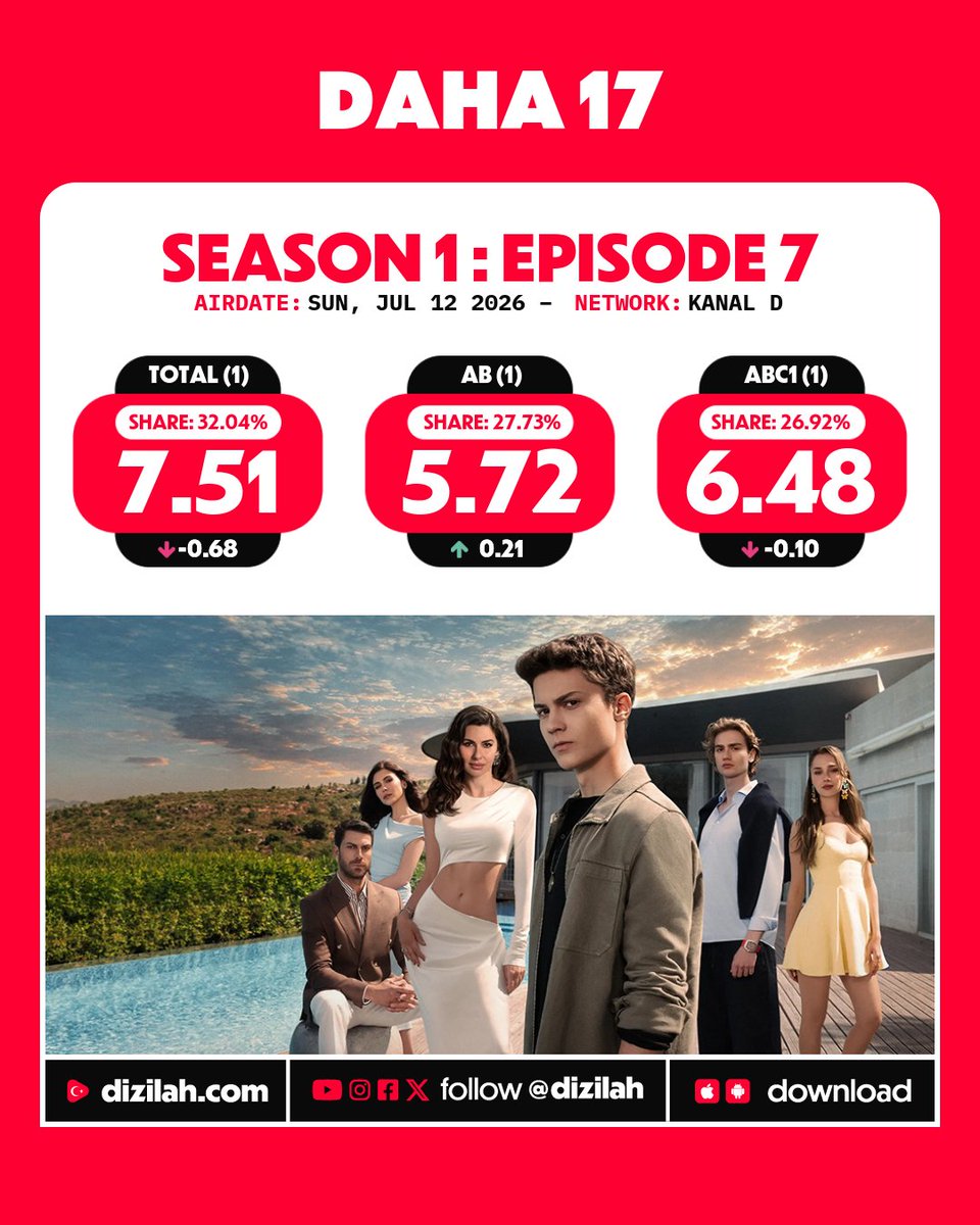 dizilah's tweet photo. 📈 Ratings: #Daha17 on Kanal D! https://t.co/yhdA0uI3s0