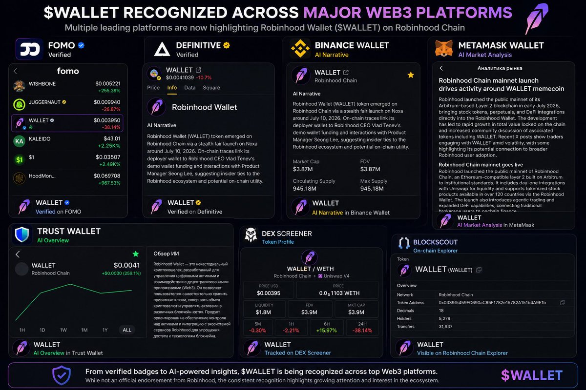 genrih99999's tweet photo. 🚨 $WALLET is now being recognized across multiple major Web3 platforms.

Over the past few days, something interesting has happened.

Several of the largest wallets and crypto platforms have started surfacing Robinhood Wallet ($WALLET) in different ways.

Here’s what we can confirm:

✅ FOMO — displays $WALLET with a verification badge.

✅ Definitive — also marks $WALLET as verified.

🤖 @BinanceWallet — generates an AI Narrative, identifying the token as @rbhwallets and summarizing on-chain activity.

📊 @MetaMask — publishes an AI Market Analysis focused on @rbhwallets ($WALLET) and the launch of Robinhood Chain.

🧠 @TrustWallet — generates an AI Overview, describing @rbhwallets as Robinhood’s non-custodial Web3 wallet.

This means that multiple independent Web3 platforms are now automatically recognizing the contract as Robinhood Wallet, providing analytics, AI-generated descriptions, or verification badges.

Does this prove that $WALLET is an official Robinhood token?

No.

None of these platforms state that Robinhood officially issued or endorsed the token.

However, it’s becoming increasingly difficult to ignore the pattern:

• Verified on $FOMO ✅
• Verified on $Definitive ✅
• AI Narrative in $BinaneWallet 🤖
• AI Market Analysis in MetaMask Wallet 📊
• AI Overview in Trust Wallet 🧠

One platform could be a coincidence.

Five independent platforms recognizing the same token in different ways is a trend worth watching.

👀

CA:
0x0339f5459FC690aC85F1782e15782A151b4A9E1b