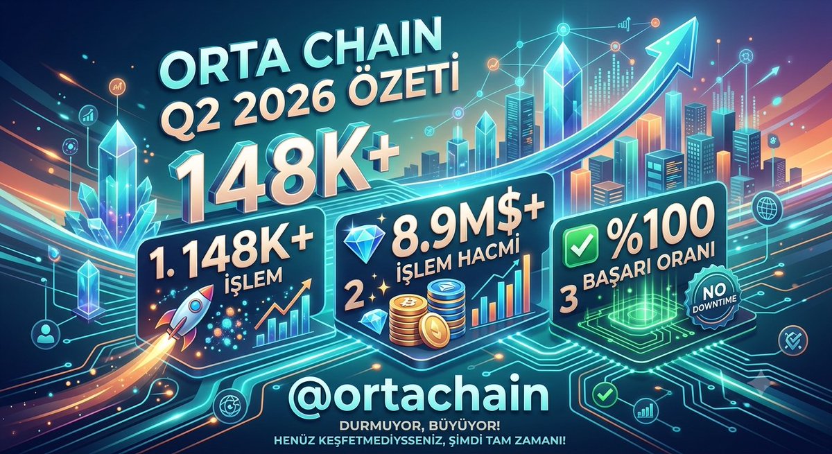 01mutatbaba's tweet photo. Orta Chain durmuyor, büyüyor! 
@ortachain
#ortachain 
 Q2 2026 özeti:
🚀 148K+ İşlem
💎 8.9M$+ İşlem Hacmi
✅ %100 Başarı Oranı

Henüz Orta Chain'i keşfetmediyseniz, şimdi tam zamanı! @ortachain @GibiSwap @BrolyzFi @vestra_dao https://t.co/wMYWVmvD1I
