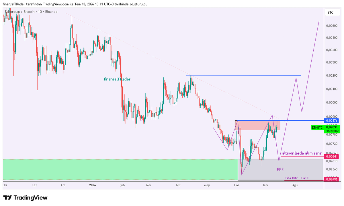 finansalTRader's tweet photo. Günaydın Arkadaşlar... İyi haftalar
#ethbtc Güncelleme..  
Fiyat 0.02876 bölgesinde TREND dönüşü oluşturmadan red yedi.
Aynı zamanda #ETHusd 'de de TRENd dönüşü gerçekleşmedi. (Birazdan grafiğini paylaşacağım)
Yani beklentimiz olan PRZ bölgesinde oluşabilecek dönüş yapısı #altcoinlerde bullish hareketler getirebilir demiştik.. Altcoinlerde uygun yapılar oluşuyor. Ama TREND dönüşleri oluşmaması biraz şüphe uyandırıyor... 
İzliyoruz.

$ETH $BTC