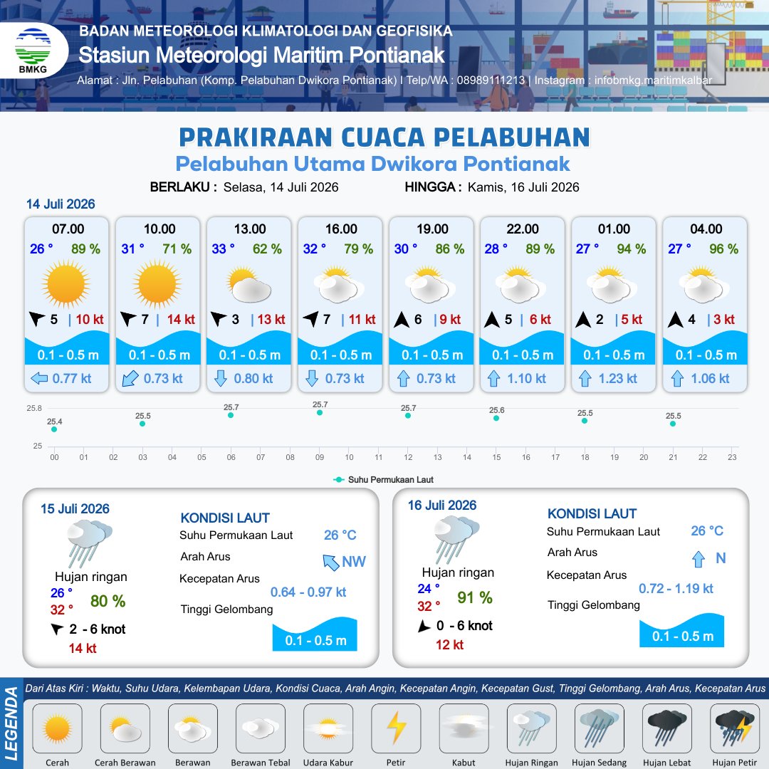 bmkgmaritimpnk's tweet photo. Halo mitra maritim Kalbar, berikut kami sampaikan Prakiraan Cuaca Pelabuhan Utama Dwikora Pontianak yang berlaku tanggal 14 Juli 2026 pukul 07.00 WIB hingga 17 Juli 2026 pukul 07.00 WIB (Update 13 Juli 2026)
#pelabuhandwikora #Cuaca https://t.co/1M79gJh6q0