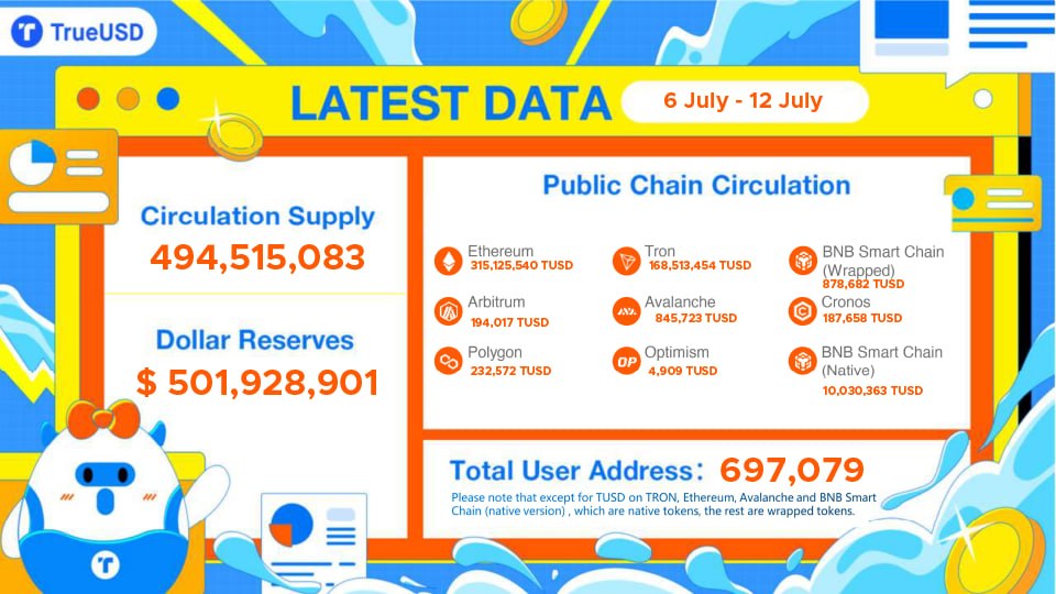 Truly_TUSD's tweet photo. #TUSD Weekly Report is out!  

😉 You can find@tusdio
on all the main #chains: 

✅ @trondao
✅ @ethereum
✅ @BNBCHAIN (BNB Smart Chain Native and Wrapped) 
✅ @0xPolygon
✅ @avax
✅ @Optimism
✅ @arbitrum
✅@cronosapp

👇🏾 Check it NOW! https://t.co/P1lEy67Bga
